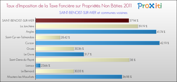 Taux d'imposition de la taxe foncière sur les immeubles et terrains non batis 2011 pour SAINT-BENOIST-SUR-MER et les communes proches Comparaison des taux d'imposition de la taxe foncière sur les immeubles et terrains non batis 2011 pour SAINT-BENOIST-SUR-MER et les communes voisines
