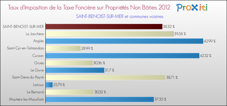 Taux d'imposition de la taxe foncière sur les immeubles et terrains non batis 2012 pour SAINT-BENOIST-SUR-MER et les communes proches Comparaison des taux d'imposition de la taxe foncière sur les immeubles et terrains non batis 2012 pour SAINT-BENOIST-SUR-MER et les communes voisines