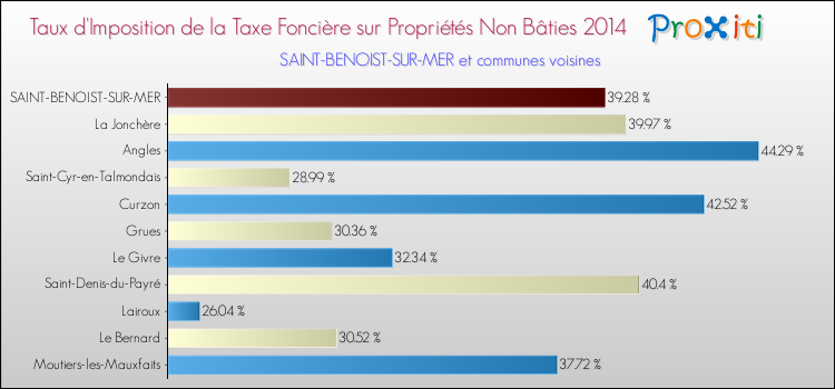 Taux d'imposition de la taxe foncière sur les immeubles et terrains non batis 2014 pour SAINT-BENOIST-SUR-MER et les communes proches Comparaison des taux d'imposition de la taxe foncière sur les immeubles et terrains non batis 2014 pour SAINT-BENOIST-SUR-MER et les communes voisines