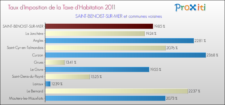 Taux d'imposition de la taxe d'habitation 2011 pour SAINT-BENOIST-SUR-MER et les communes proches Comparaison des taux d'imposition de la taxe d'habitation 2011 pour SAINT-BENOIST-SUR-MER et les communes voisines
