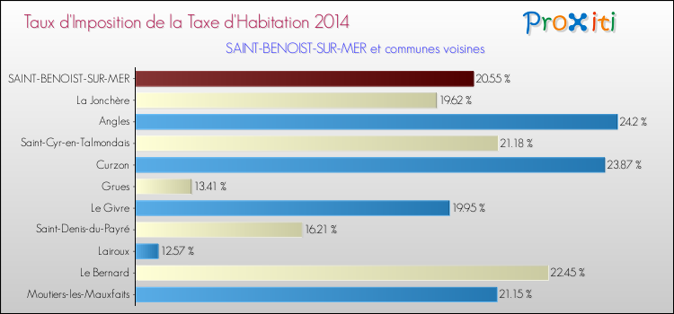 Taux d'imposition de la taxe d'habitation 2014 pour SAINT-BENOIST-SUR-MER et les communes proches Comparaison des taux d'imposition de la taxe d'habitation 2014 pour SAINT-BENOIST-SUR-MER et les communes voisines