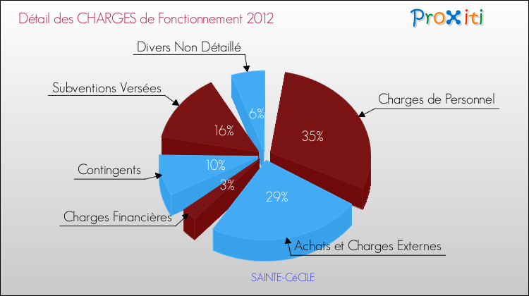 Décomposition des Charges de Fonctionnement 2012 de la commune de SAINTE-CéCILE Charges de Fonctionnement 2012 pour la commune de SAINTE-CéCILE