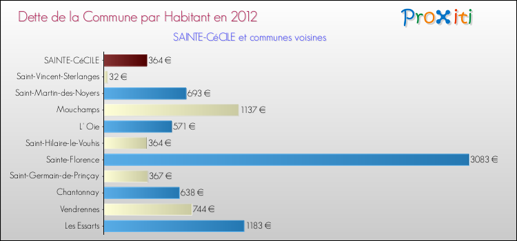 Dette par habitant de la commune en 2012 pour SAINTE-CéCILE et les communes proches Comparaison de la dette par habitant de la commune en 2012 pour SAINTE-CéCILE et les communes voisines