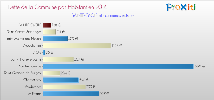 Dette par habitant de la commune en 2014 pour SAINTE-CéCILE et les communes proches Comparaison de la dette par habitant de la commune en 2014 pour SAINTE-CéCILE et les communes voisines