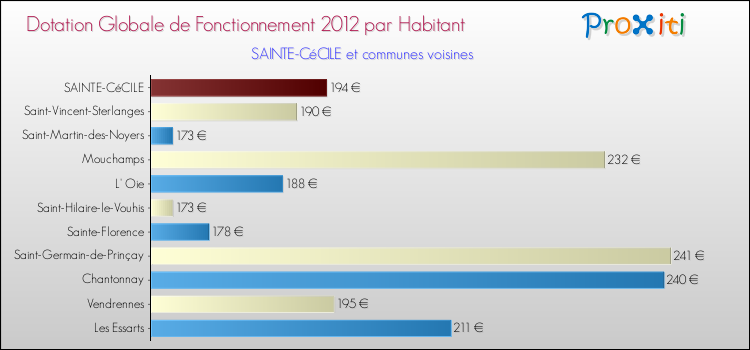 Montant des dotations globales de fonctionnement DGF par Habitant pour SAINTE-CéCILE et les communes proches Comparaison des des dotations globales de fonctionnement DGF par habitant pour SAINTE-CéCILE et les communes voisines