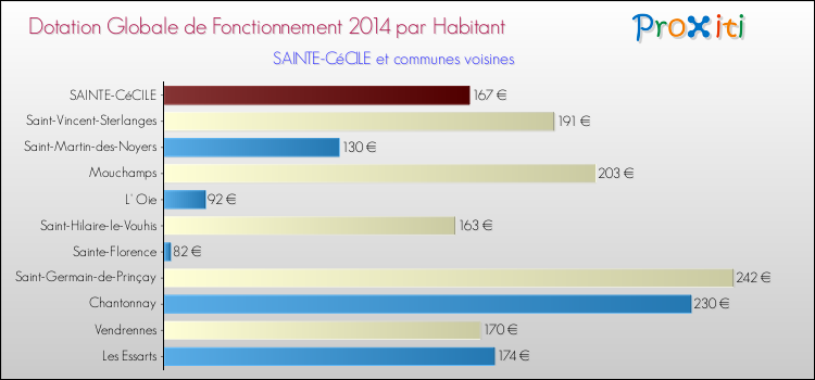 Montant des dotations globales de fonctionnement DGF par Habitant pour SAINTE-CéCILE et les communes proches en 2014. Comparaison des des dotations globales de fonctionnement DGF par habitant pour SAINTE-CéCILE et les communes voisines en 2014.