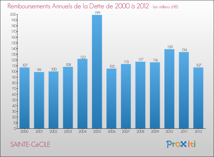 Evolution de l'annuité de la dette pour la commune de SAINTE-CéCILE de 2000 à 2012 Annuités de la dette pour SAINTE-CéCILE de 2000 à 2012