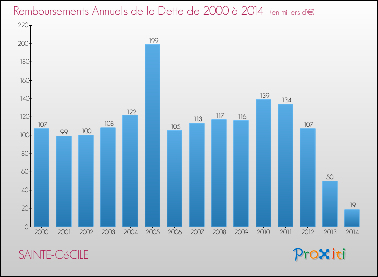 Evolution de l'annuité de la dette pour la commune de SAINTE-CéCILE de 2000 à 2014 Annuités de la dette pour SAINTE-CéCILE de 2000 à 2014