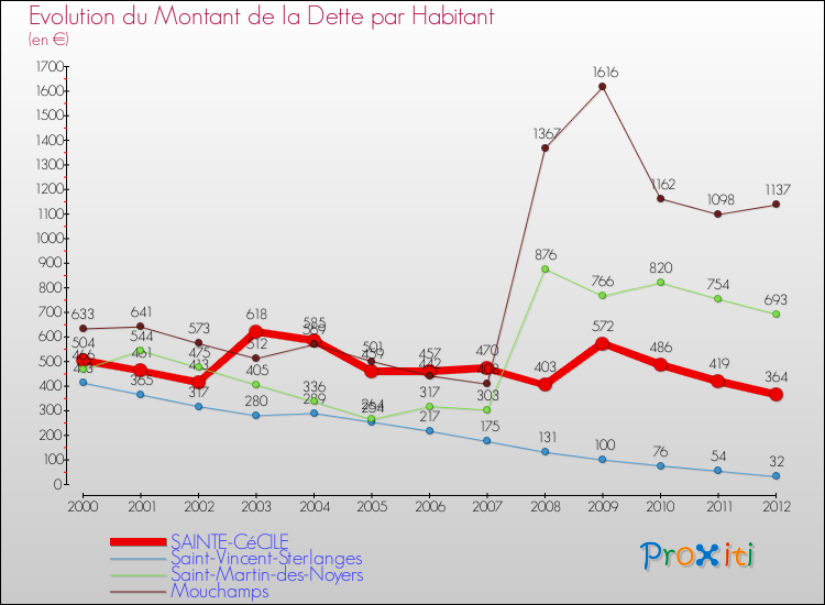 Evolution de la dette par habitant pour la commune de SAINTE-CéCILE et les communes proches de 2000 à 2012 Comparaison de la dette par habitant pour SAINTE-CéCILE et les communes voisines de 2000 à 2012