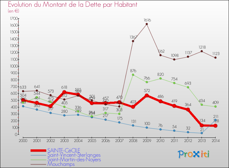 Evolution de la dette par habitant pour la commune de SAINTE-CéCILE et les communes proches de 2000 à 2014 Comparaison de la dette par habitant pour SAINTE-CéCILE et les communes voisines de 2000 à 2014