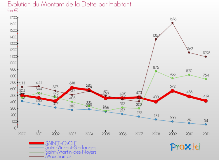 Evolution de la dette par habitant pour la commune de SAINTE-CéCILE et les communes proches Comparaison de la dette par habitant pour SAINTE-CéCILE et les communes voisines