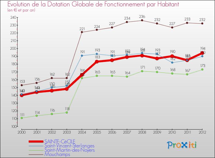 Evolution et montant de la dotation globale de fonctionnement par Habitant pour SAINTE-CéCILE et les communes proches Comparaison des dotations globales de fonctionnement par habitant pour SAINTE-CéCILE et les communes voisines