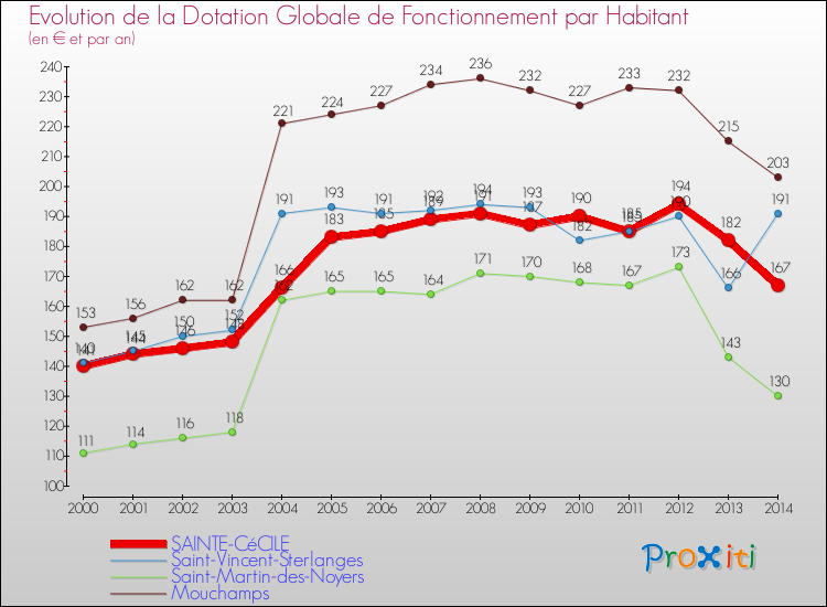 Evolution et montant de la dotation globale de fonctionnement par Habitant pour SAINTE-CéCILE et les communes proches de 2000 à 2014. Comparaison des dotations globales de fonctionnement par habitant pour SAINTE-CéCILE et les communes voisines de 2000 à 2014.