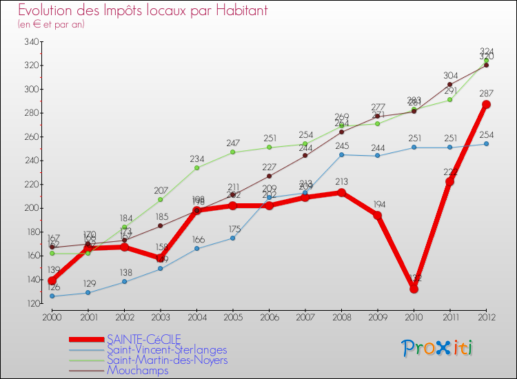 Evolution et montant des impôts locaux par Habitant pour SAINTE-CéCILE et les communes proches Comparaison des impôts locaux par habitant pour SAINTE-CéCILE et les communes voisines