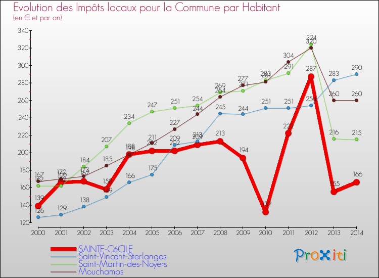 Evolution et montant des impôts locaux par Habitant pour SAINTE-CéCILE et les communes proches de 2000 à 2014 Comparaison des impôts locaux par habitant pour SAINTE-CéCILE et les communes voisines de 2000 à 2014
