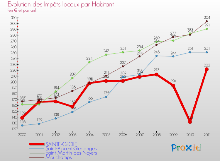 Evolution et montant des impôts locaux par Habitant pour SAINTE-CéCILE et les communes proches Comparaison des impôts locaux par habitant pour SAINTE-CéCILE et les communes voisines