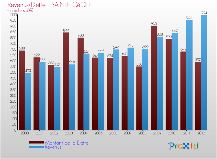 Evolution comparée de la dette et des revenus pour la commune de SAINTE-CéCILE de 2000 à 2012 Comparaison de la dette et des revenus pour SAINTE-CéCILE de 2000 à 2012