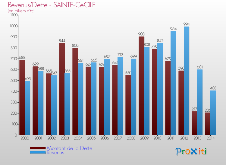 Evolution comparée de la dette et des revenus pour la commune de SAINTE-CéCILE de 2000 à 2014 Comparaison de la dette et des revenus pour SAINTE-CéCILE de 2000 à 2014