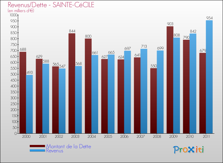 Evolution comparée de la dette et des revenus pour la commune de SAINTE-CéCILE de 2000 à 2011 Comparaison de la dette et des revenus pour SAINTE-CéCILE de 2000 à 2011
