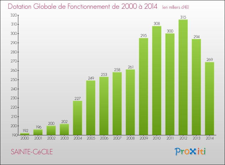 Evolution du montant de la Dotation Globale de Fonctionnement pour la commune de SAINTE-CéCILE de 2000 à 2014 Evolution du montant de la Dotation Globale de Fonctionnement pour SAINTE-CéCILE de 2000 à 2014