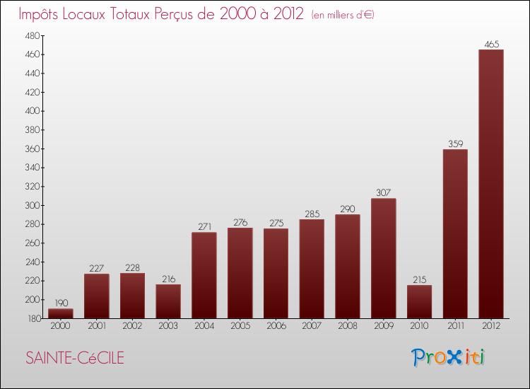 Evolution des Impôts Locaux pour la commune de SAINTE-CéCILE de 2000 à 2012 Evolution des Impôts Locaux pour SAINTE-CéCILE de 2000 à 2012