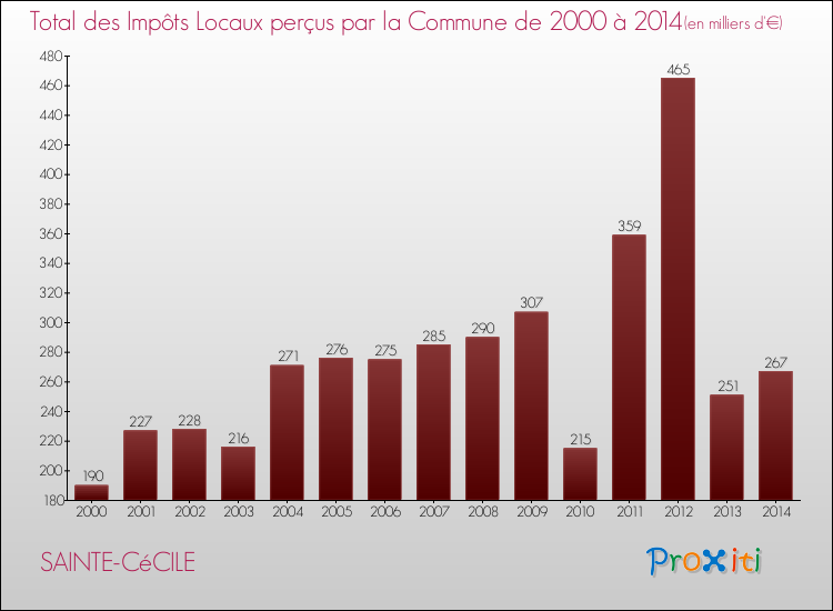 Evolution des Impôts Locaux pour la commune de SAINTE-CéCILE de 2000 à 2014 Evolution des Impôts Locaux pour SAINTE-CéCILE de 2000 à 2014
