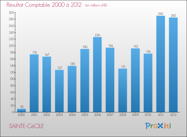 Evolution du résultat comptable pour la commune de SAINTE-CéCILE de 2000 à 2012 Evolution du résultat comptable pour SAINTE-CéCILE de 2000 à 2012