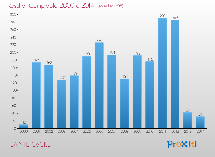 Evolution du résultat comptable pour la commune de SAINTE-CéCILE de 2000 à 2014 Evolution du résultat comptable pour SAINTE-CéCILE de 2000 à 2014