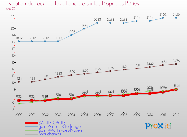 Evolution du taux de la taxe foncière sur le bati pour SAINTE-CéCILE et les communes proches de 2000 à 2012 Comparaison des taux de taxe foncière sur le bati pour SAINTE-CéCILE et les communes voisines de 2000 à 2012