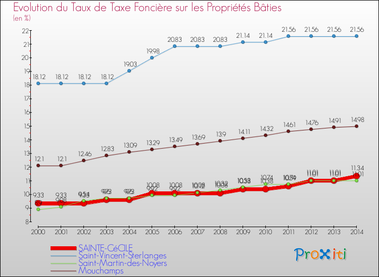Evolution du taux de la taxe foncière sur le bati pour SAINTE-CéCILE et les communes proches de 2000 à 2014 Comparaison des taux de taxe foncière sur le bati pour SAINTE-CéCILE et les communes voisines de 2000 à 2014