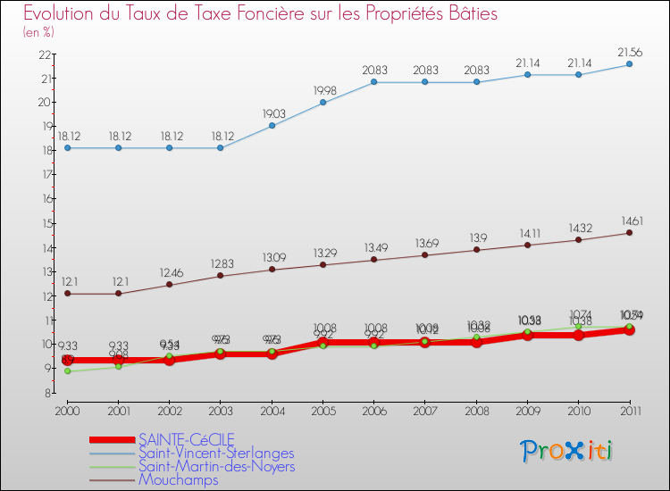 Evolution du taux de la taxe foncière sur le bati pour SAINTE-CéCILE et les communes proches Comparaison des taux de taxe foncière sur le bati pour SAINTE-CéCILE et les communes voisines