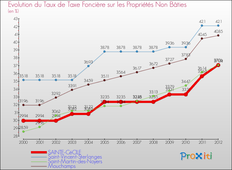 Evolution du taux de la taxe foncière sur les immeubles et terrains non batis pour SAINTE-CéCILE et les communes proches de 2000 à 2012 Comparaison des taux de la taxe foncière sur les immeubles et terrains non batis pour SAINTE-CéCILE et les communes voisines de 2000 à 2012