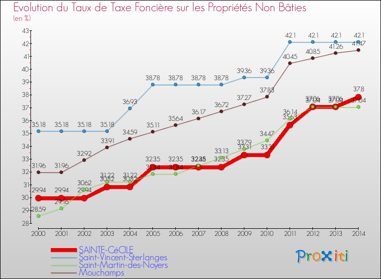 Evolution du taux de la taxe foncière sur les immeubles et terrains non batis pour SAINTE-CéCILE et les communes proches de 2000 à 2014 Comparaison des taux de la taxe foncière sur les immeubles et terrains non batis pour SAINTE-CéCILE et les communes voisines de 2000 à 2014