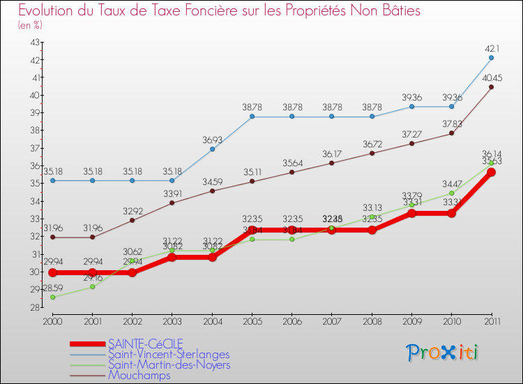 Evolution du taux de la taxe foncière sur les immeubles et terrains non batis pour SAINTE-CéCILE et les communes proches Comparaison des taux de la taxe foncière sur les immeubles et terrains non batis pour SAINTE-CéCILE et les communes voisines