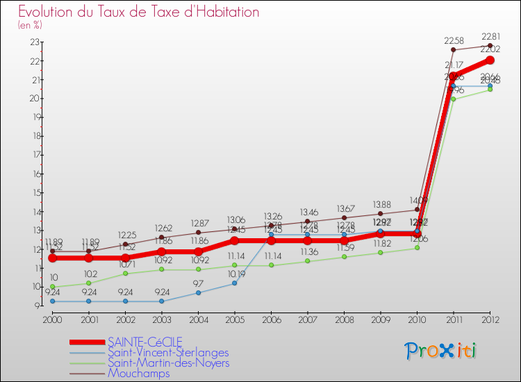 Evolution du taux de la taxe d'habitation pour SAINTE-CéCILE et les communes proches Comparaison des taux de la taxe d'habitation pour SAINTE-CéCILE et les communes voisines