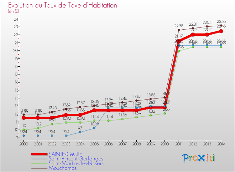 Evolution du taux de la taxe d'habitation pour SAINTE-CéCILE et les communes proches de 2000 à 2014 Comparaison des taux de la taxe d'habitation pour SAINTE-CéCILE et les communes voisines de 2000 à 2014
