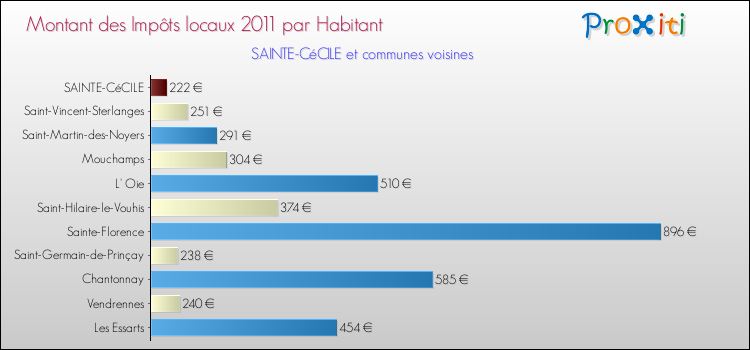 Montant des impôts locaux par Habitant pour SAINTE-CéCILE et les communes proches Comparaison des impôts locaux par habitant pour SAINTE-CéCILE et les communes voisines
