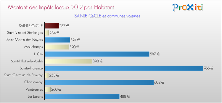 Montant des impôts locaux par Habitant pour SAINTE-CéCILE et les communes proches Comparaison des impôts locaux par habitant pour SAINTE-CéCILE et les communes voisines