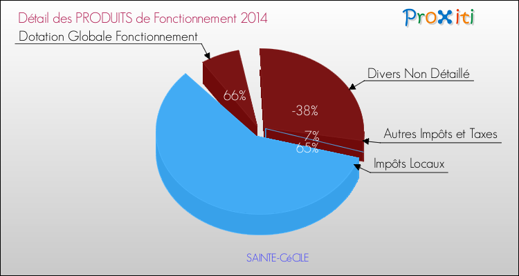 Décomposition du Budget de Fonctionnement 2014 de la commune de SAINTE-CéCILE Budget de Fonctionnement 2014 pour la commune de SAINTE-CéCILE