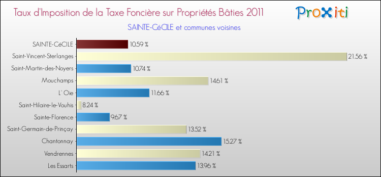 Taux d'imposition de la taxe foncière sur le bati 2011 pour SAINTE-CéCILE et les communes proches Comparaison des taux d'imposition de la taxe foncière sur le bati 2011 pour SAINTE-CéCILE et les communes voisines