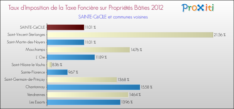 Taux d'imposition de la taxe foncière sur le bati 2012 pour SAINTE-CéCILE et les communes proches Comparaison des taux d'imposition de la taxe foncière sur le bati 2012 pour SAINTE-CéCILE et les communes voisines