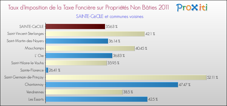 Taux d'imposition de la taxe foncière sur les immeubles et terrains non batis 2011 pour SAINTE-CéCILE et les communes proches Comparaison des taux d'imposition de la taxe foncière sur les immeubles et terrains non batis 2011 pour SAINTE-CéCILE et les communes voisines