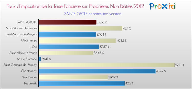 Taux d'imposition de la taxe foncière sur les immeubles et terrains non batis 2012 pour SAINTE-CéCILE et les communes proches Comparaison des taux d'imposition de la taxe foncière sur les immeubles et terrains non batis 2012 pour SAINTE-CéCILE et les communes voisines