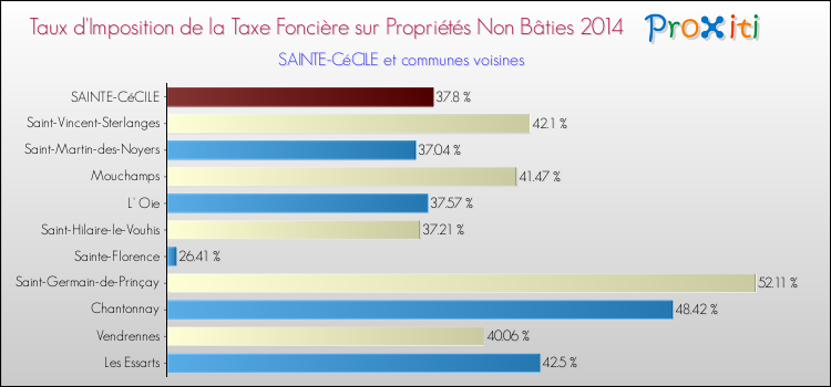 Taux d'imposition de la taxe foncière sur les immeubles et terrains non batis 2014 pour SAINTE-CéCILE et les communes proches Comparaison des taux d'imposition de la taxe foncière sur les immeubles et terrains non batis 2014 pour SAINTE-CéCILE et les communes voisines