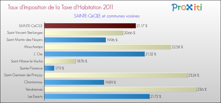 Taux d'imposition de la taxe d'habitation 2011 pour SAINTE-CéCILE et les communes proches Comparaison des taux d'imposition de la taxe d'habitation 2011 pour SAINTE-CéCILE et les communes voisines
