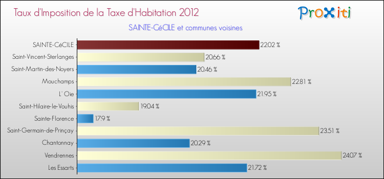 Taux d'imposition de la taxe d'habitation 2012 pour SAINTE-CéCILE et les communes proches Comparaison des taux d'imposition de la taxe d'habitation 2012 pour SAINTE-CéCILE et les communes voisines