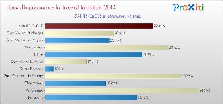 Taux d'imposition de la taxe d'habitation 2014 pour SAINTE-CéCILE et les communes proches Comparaison des taux d'imposition de la taxe d'habitation 2014 pour SAINTE-CéCILE et les communes voisines