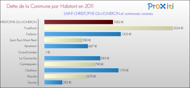 Dette par habitant de la commune en 2011 pour SAINT-CHRISTOPHE-DU-LIGNERON et les communes proches Comparaison de la dette par habitant de la commune en 2011 pour SAINT-CHRISTOPHE-DU-LIGNERON et les communes voisines