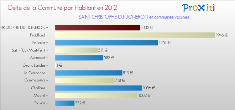 Dette par habitant de la commune en 2012 pour SAINT-CHRISTOPHE-DU-LIGNERON et les communes proches Comparaison de la dette par habitant de la commune en 2012 pour SAINT-CHRISTOPHE-DU-LIGNERON et les communes voisines