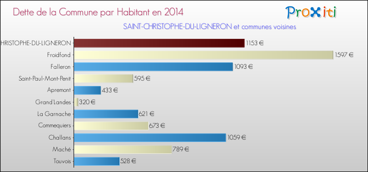 Dette par habitant de la commune en 2014 pour SAINT-CHRISTOPHE-DU-LIGNERON et les communes proches Comparaison de la dette par habitant de la commune en 2014 pour SAINT-CHRISTOPHE-DU-LIGNERON et les communes voisines